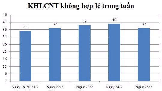 Ngày 25/2: Có 37 thông báo không hợp lệ