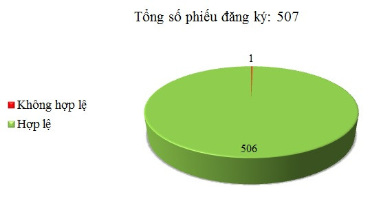 Ngày 09/04: Có 1/507 thông báo mời thầu, thông báo mời chào hàng chưa hợp lệ