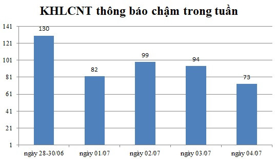 Ngày 04/07: Có 73 thông báo kế hoạch lựa chọn nhà thầu chậm