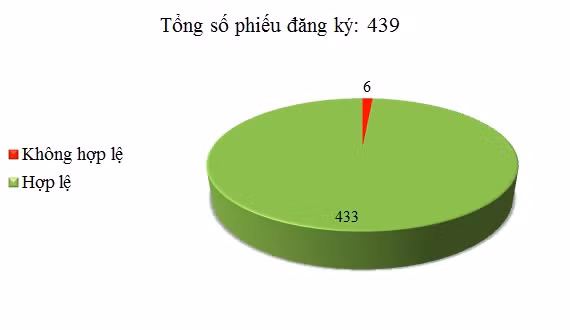 Ngày 10/6: Có 6/439 phiếu đăng ký không hợp lệ
