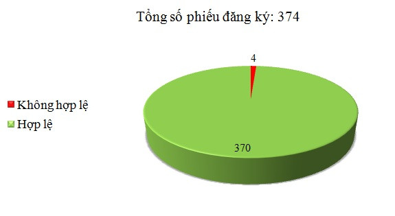 Ngày 18/10: Có 4/374 phiếu đăng ký không hợp lệ