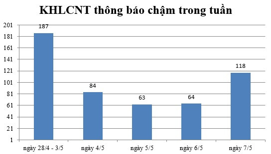 Ngày 7/5: Có 118 thông báo kế hoạch lựa chọn nhà thầu chậm