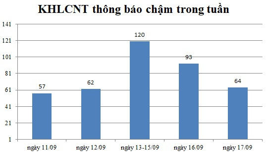 Ngày 17/09: Có 64 thông báo kế hoạch lựa chọn nhà thầu chậm
