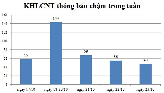 Ngày 23/10: Có 48 thông báo kế hoạch lựa chọn nhà thầu chậm