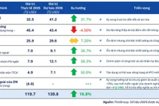 Dự báo kênh cấp vốn năm 2026