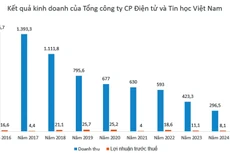 Nguồn: Báo cáo tài chính hợp nhất của Viettronics, đơn vị tính: tỷ đồng