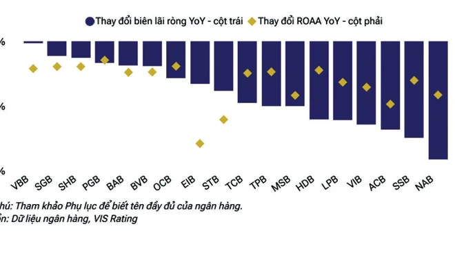 NIM các ngân hàng quy mô vừa và nhỏ giảm mạnh năm 2025 do chi phí huy động gia tăng