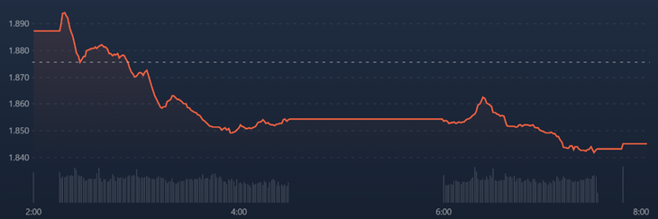 Chỉ số VNSmallcap càng về chiều càng yếu hơn. Chỉ số VNSmallcap càng về chiều càng yếu hơn.