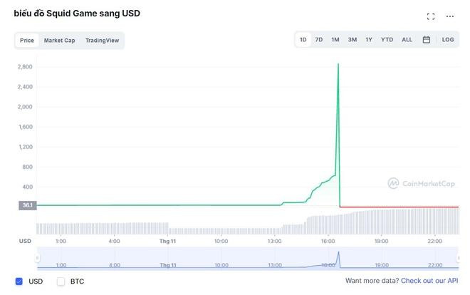 Giá coin SQUID tụt dốc chiều 1/11. Ảnh: CoinMarketCap.