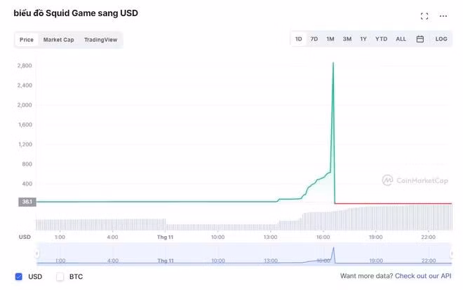 Giá coin SQUID tụt dốc chiều 1/11. Ảnh: CoinMarketCap.
