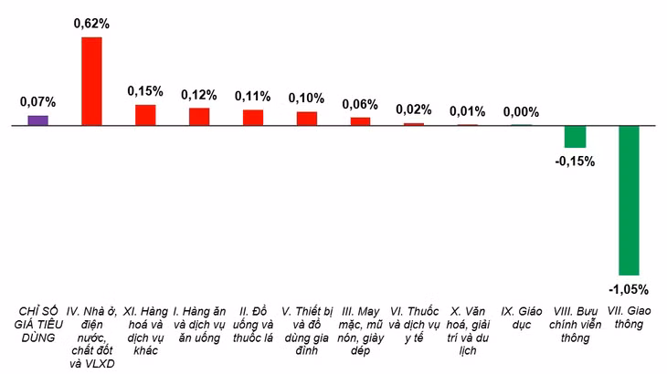 Tốc độ tăng/giảm CPI tháng 4/2025 so với tháng trước