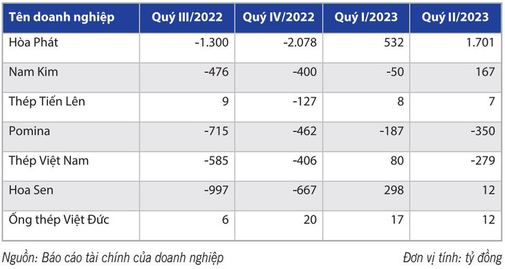 Lợi nhuận trước thuế theo quý của một số doanh nghiệp thép