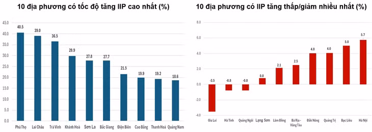 Tốc độ tăng/giảm IIP 11 tháng năm 2024 so với cùng kỳ năm trước của một số địa phương