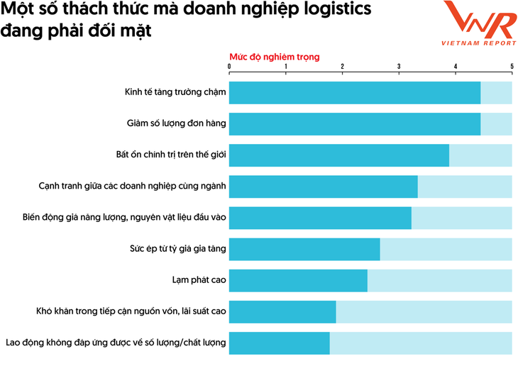 Doanh nghiệp logistics đối mặt với nhiều khó khăn, thách thức ảnh 3