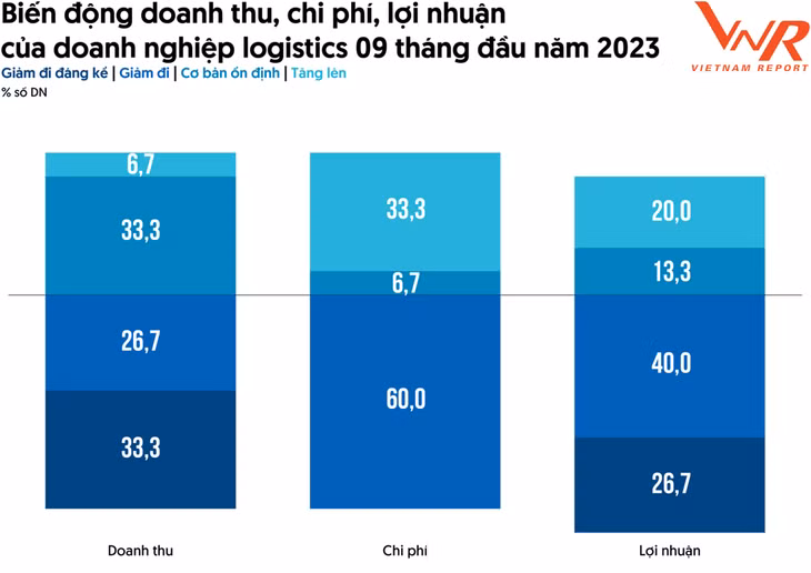 Doanh nghiệp logistics đối mặt với nhiều khó khăn, thách thức ảnh 2