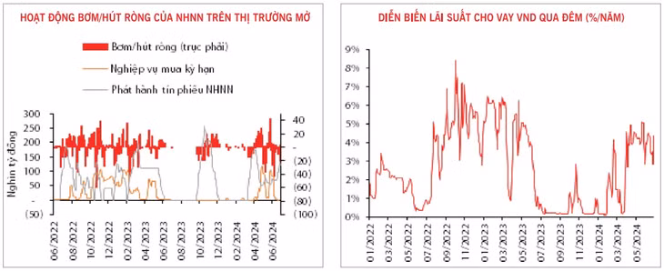 Nguồn: NHNN, CTCK Rồng Việt