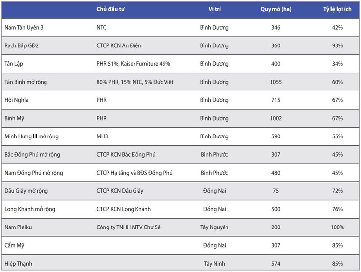 Các dự án khu công nghiệp đang triển khai của Tập đoàn Công nghiệp Cao su Việt Nam Nguồn: Báo cáo phân tích tháng 4/2023 - Công ty CP Chứng khoán KB Việt Nam