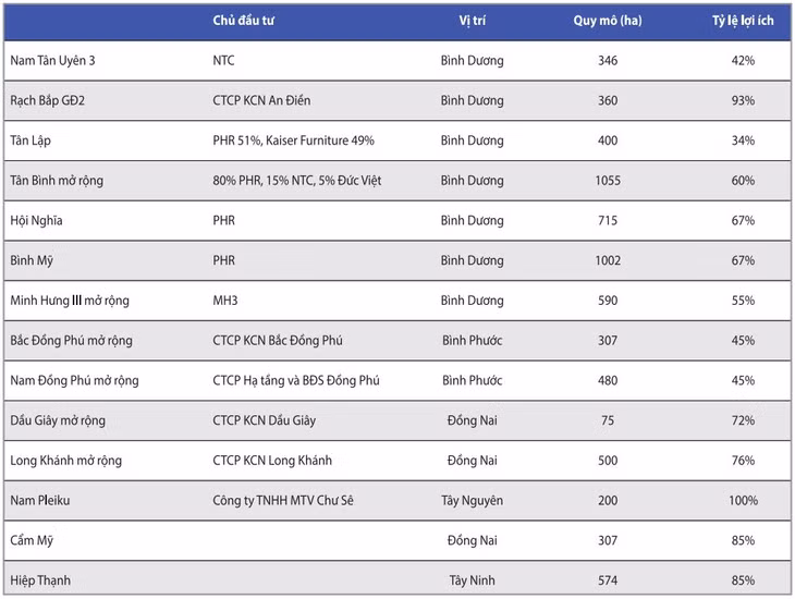 Các dự án khu công nghiệp đang triển khai của Tập đoàn Công nghiệp Cao su Việt Nam Nguồn: Báo cáo phân tích tháng 4/2023 - Công ty CP Chứng khoán KB Việt Nam