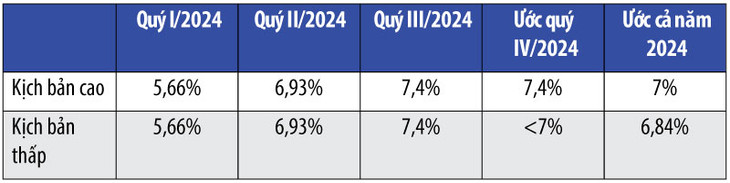 2 kịch bản tăng trưởng của VEPR