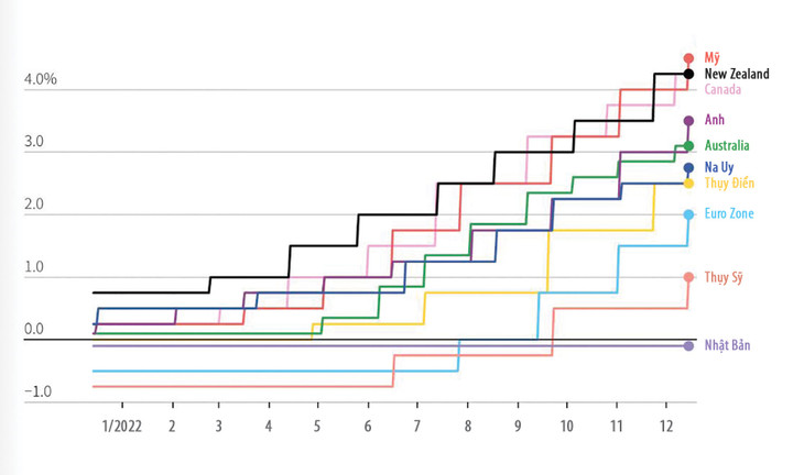 Ngân hàng trung ương các quốc gia nâng lãi suất quyết liệt để chống lạm phát (Nguồn: Reuters)