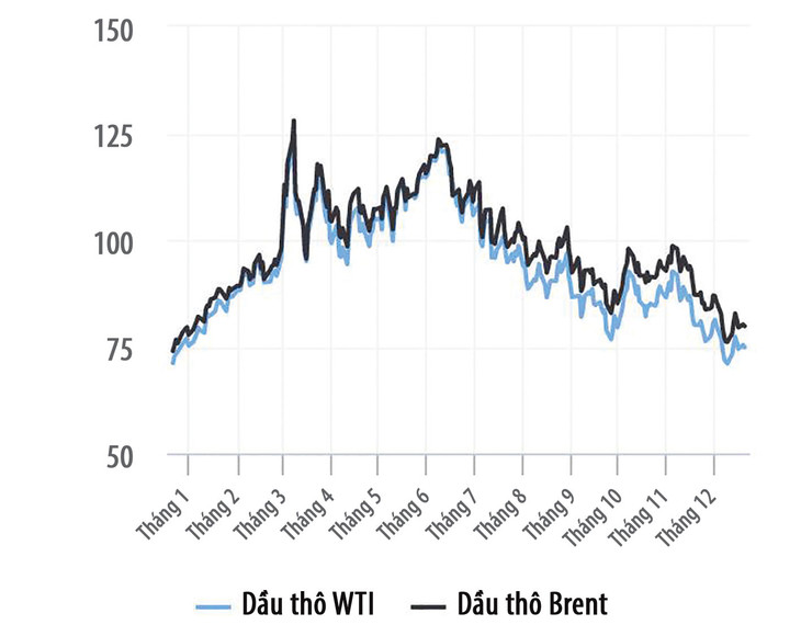 Diễn biến giá dầu trong năm 2022. Đơn vị tính: USD/thùng