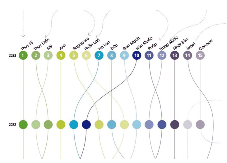 15 quốc gia hàng đầu trong bảng xếp hạng 2023 và thứ hạng năm 2022