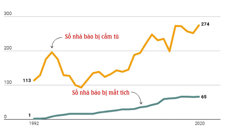 Số lượng nhà báo đang bị cầm tù hoặc mất tích