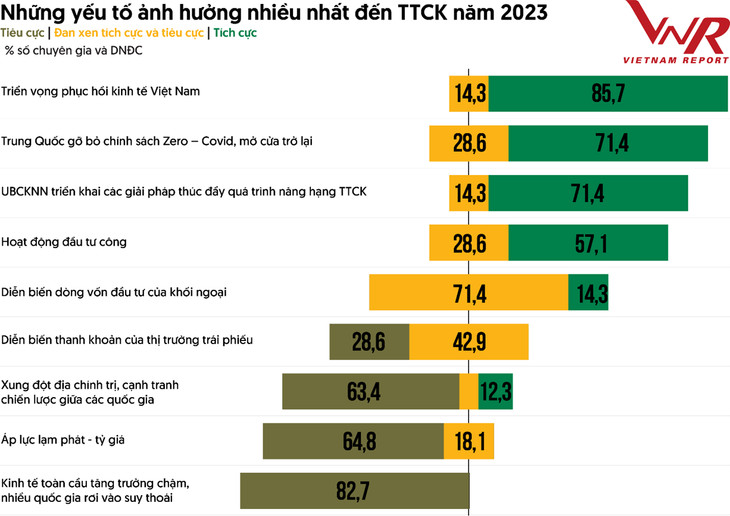 Những yếu tố ảnh hưởng nhiều nhất đến TTCK năm 2023 Nguồn: Vietnam Report, Khảo sát chuyên gia và doanh nghiệp đại chúng, tháng 4-5/2023 Những yếu tố ảnh hưởng nhiều nhất đến TTCK năm 2023 Nguồn: Vietnam Report, Khảo sát chuyên gia và doanh nghiệp đại chúng, tháng 4-5/2023