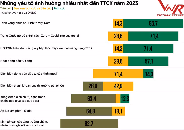 Những yếu tố ảnh hưởng nhiều nhất đến TTCK năm 2023 Nguồn: Vietnam Report, Khảo sát chuyên gia và doanh nghiệp đại chúng, tháng 4-5/2023