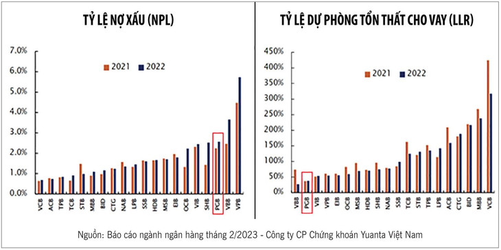 Chất lượng nợ của PGBank được đánh giá thấp hơn một số ngân hàng với tỷ lệ nợ xấu cao hơn và tỷ lệ dự phòng tổn thất thấp hơn