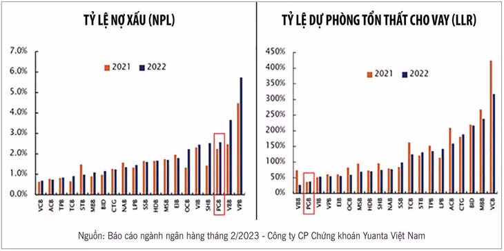 Chất lượng nợ của PGBank được đánh giá thấp hơn một số ngân hàng với tỷ lệ nợ xấu cao hơn và tỷ lệ dự phòng tổn thất thấp hơn