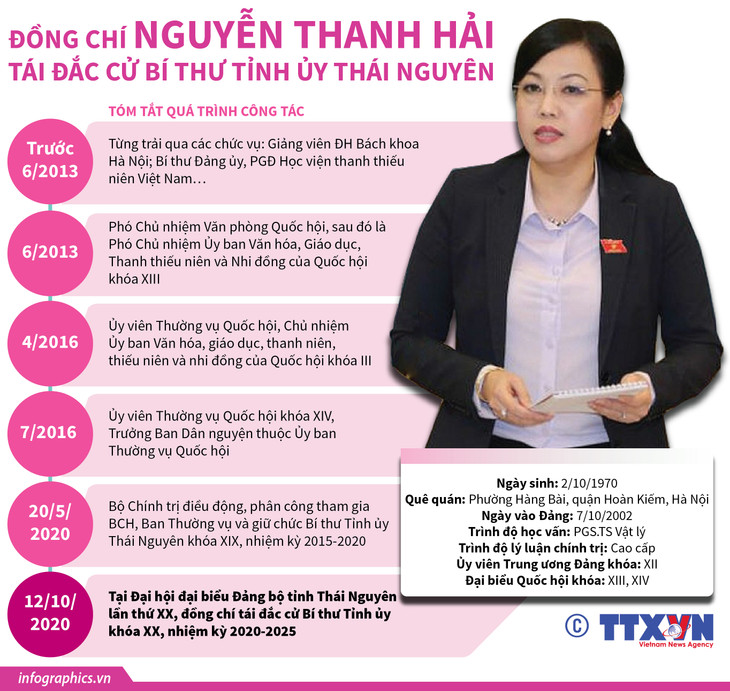 Đồng chí Nguyễn Thanh Hải tái đắc cử chức vụ Bí thư Tỉnh ủy Thái Nguyên nhiệm kỳ 2020 - 2025.