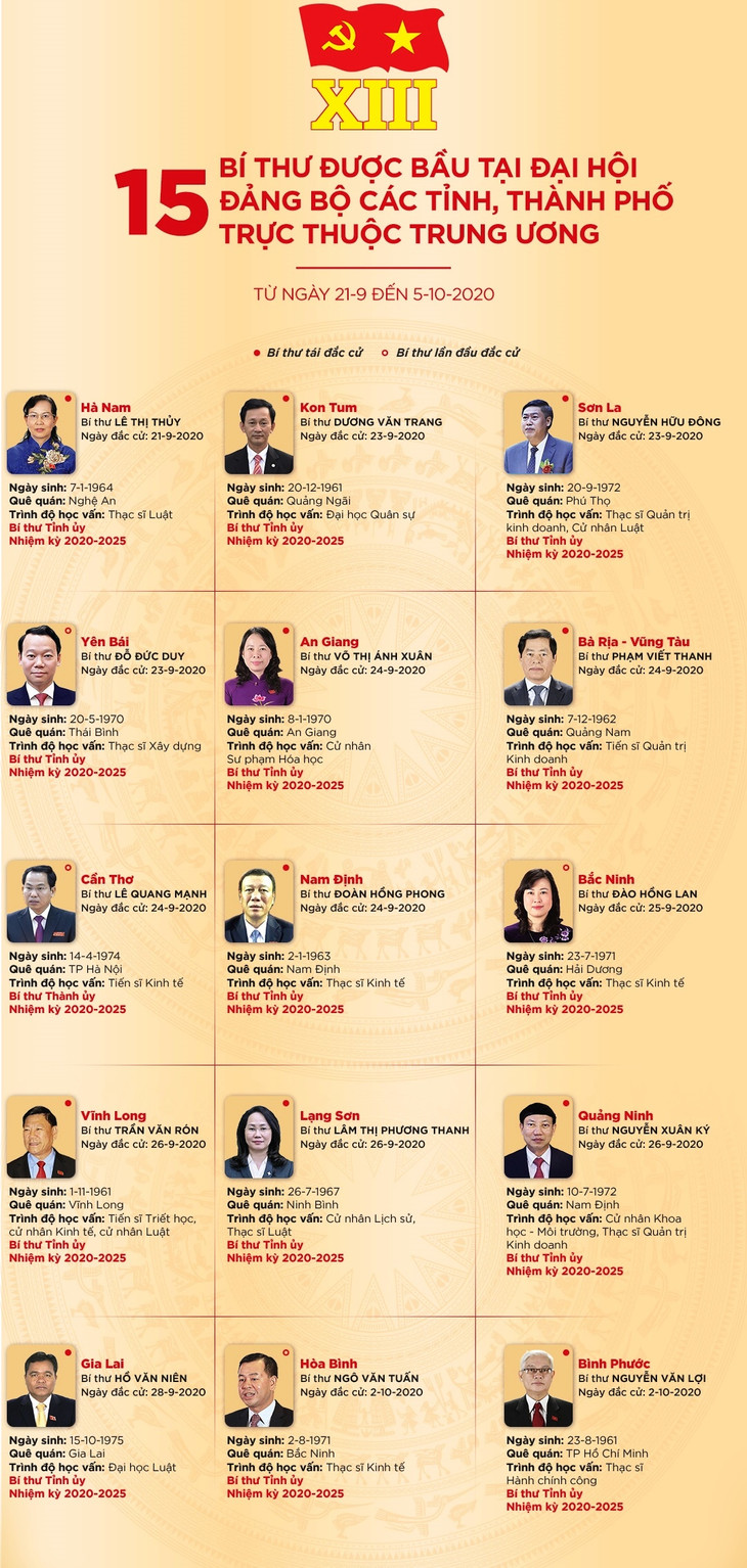 15 đồng chí được bầu giữ chức Bí thư Tỉnh ủy, Thành ủy nhiệm kỳ 2020 - 2025.