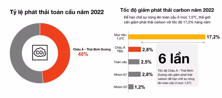Tỷ lệ phát thải CO2 của khu vực Châu Á - Thái Bình Dương so với toàn cầu và và tốc độ giảm phát thải các-bon vào năm 2022 của khu vực này so với các nhóm các nền kinh tế được chọn