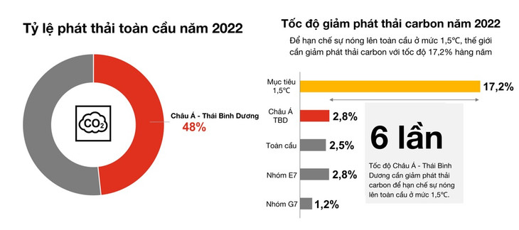 Tỷ lệ phát thải CO2 của khu vực Châu Á - Thái Bình Dương so với toàn cầu và và tốc độ giảm phát thải các-bon vào năm 2022 của khu vực này so với các nhóm các nền kinh tế được chọn