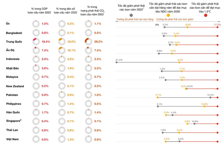 Tỷ lệ giảm phát thải các-bon và NDC (tCO2/GDP) ở các nền kinh tế thuộc khu vực châu Á - Thái Bình Dương trong năm 2022