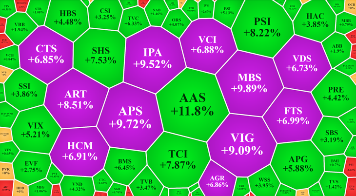 Nhóm cổ phiếu chứng khoán tăng rực rỡ. Nhóm cổ phiếu chứng khoán tăng rực rỡ.