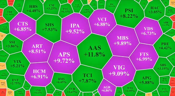 Nhóm cổ phiếu chứng khoán tăng rực rỡ. Nhóm cổ phiếu chứng khoán tăng rực rỡ.