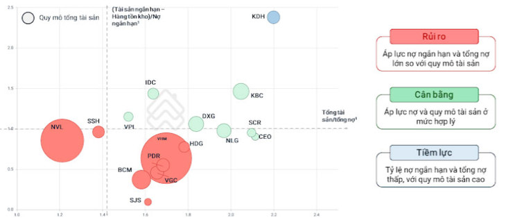 Vị thế của một số doanh nghiệp phát triển bất động sản điển hình. Nguồn: batdongsan.com.vn