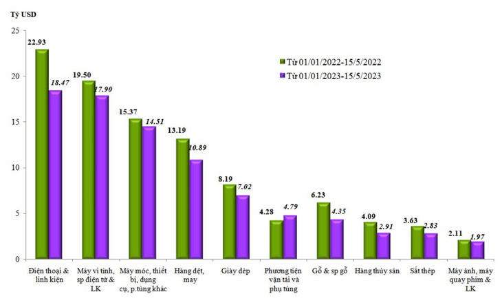Trị giá xuất khẩu của một số nhóm hàng lớn lũy kế từ 1/1 - 15/5/2023 và cùng kỳ năm 2022