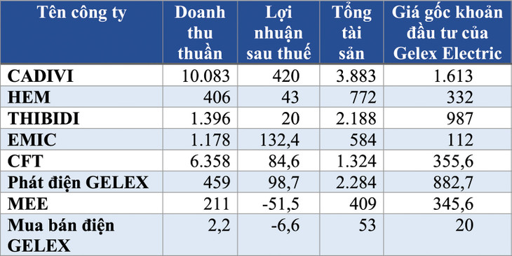 Nguồn: Báo cáo năm 2023 của Gelex Electric, đơn vị tính: tỷ đồng