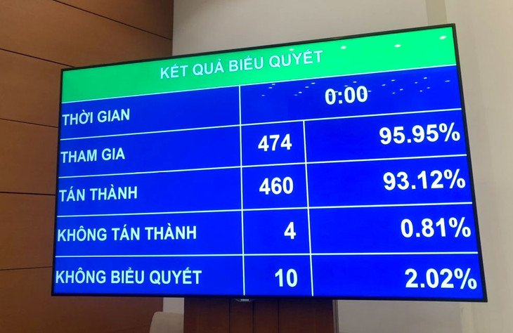 Quốc hội thông qua Luật Đấu thầu (sửa đổi) với số phiếu tán thành cao