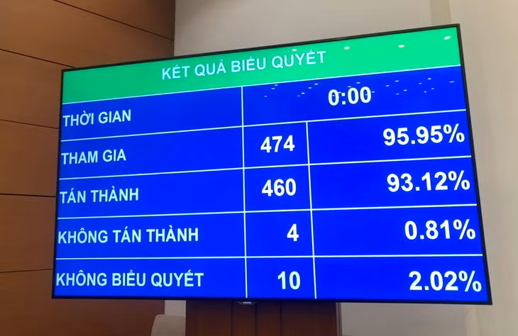Quốc hội thông qua Luật Đấu thầu (sửa đổi) với số phiếu tán thành cao