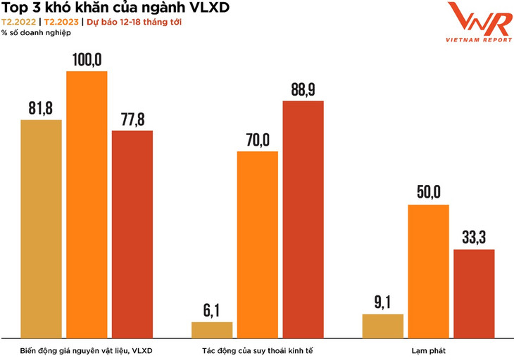 Nguồn: Vietnam Report, Tổng hợp Khảo sát các doanh nghiệp VLXD, tháng 2/2022 và tháng 2/2023 Nguồn: Vietnam Report, Tổng hợp Khảo sát các doanh nghiệp VLXD, tháng 2/2022 và tháng 2/2023