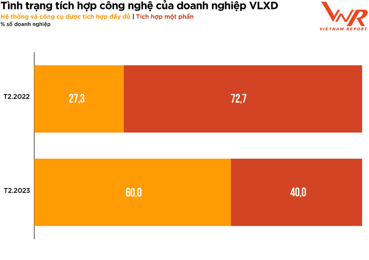 Nguồn: Vietnam Report, Khảo sát các doanh nghiệp VLXD, tháng 2/2022 và tháng 2/2023 Nguồn: Vietnam Report, Khảo sát các doanh nghiệp VLXD, tháng 2/2022 và tháng 2/2023