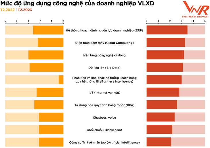 Nguồn: Vietnam Report, Khảo sát các doanh nghiệp VLXD tháng 2/2022 và tháng 2/2023 Nguồn: Vietnam Report, Khảo sát các doanh nghiệp VLXD tháng 2/2022 và tháng 2/2023