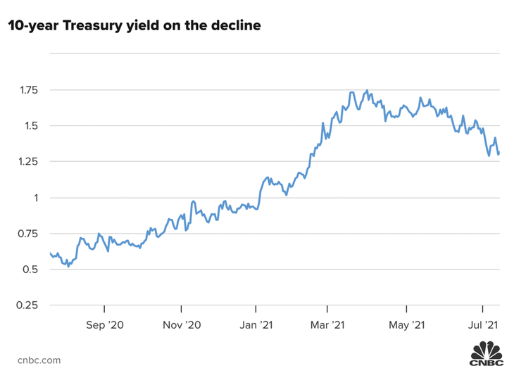 Diễn biến lợi suất trái phiếu kho bạc Mỹ kỳ hạn 10 năm.