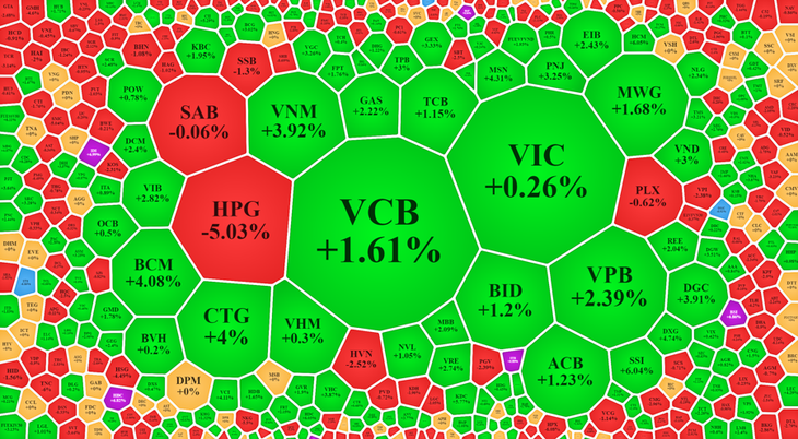 Cổ phiếu blue-chips đảo chiều rất tốt chiều nay.