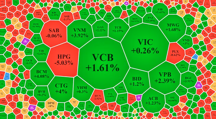 Cổ phiếu blue-chips đảo chiều rất tốt chiều nay.