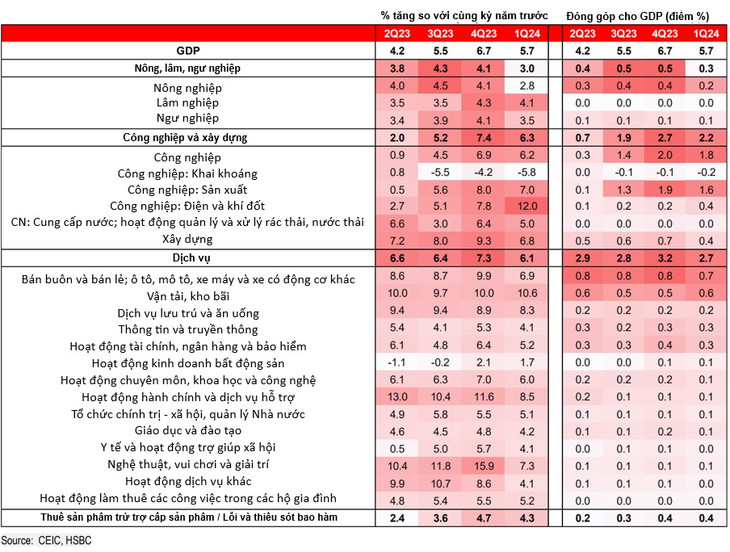 Cơ cấu GDP của Việt Nam